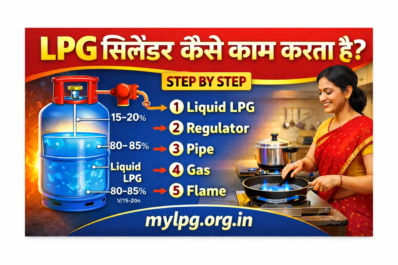 How LPG cylinder works step by step – LPG सिलेंडर कैसे काम करता है infographic