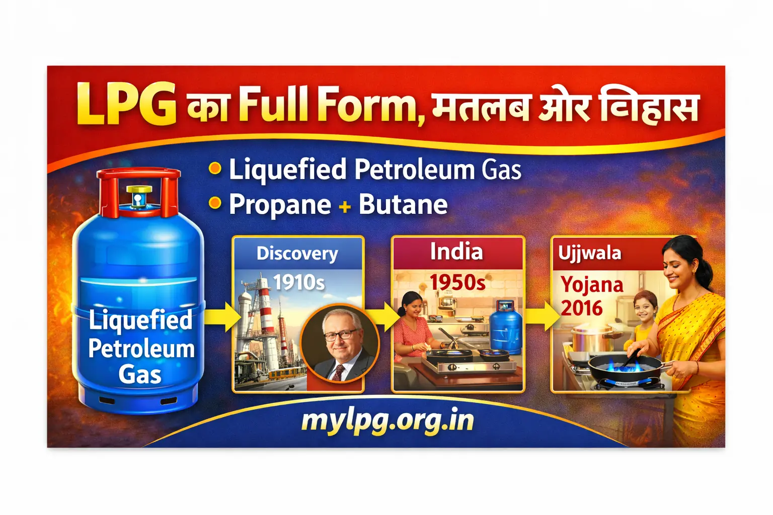 LPG full form meaning and history thumbnail – LPG का पूरा नाम, मतलब और इतिहास | mylpg.org.in
